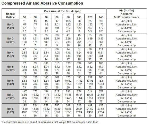 sandblasting abrasive consumption chart