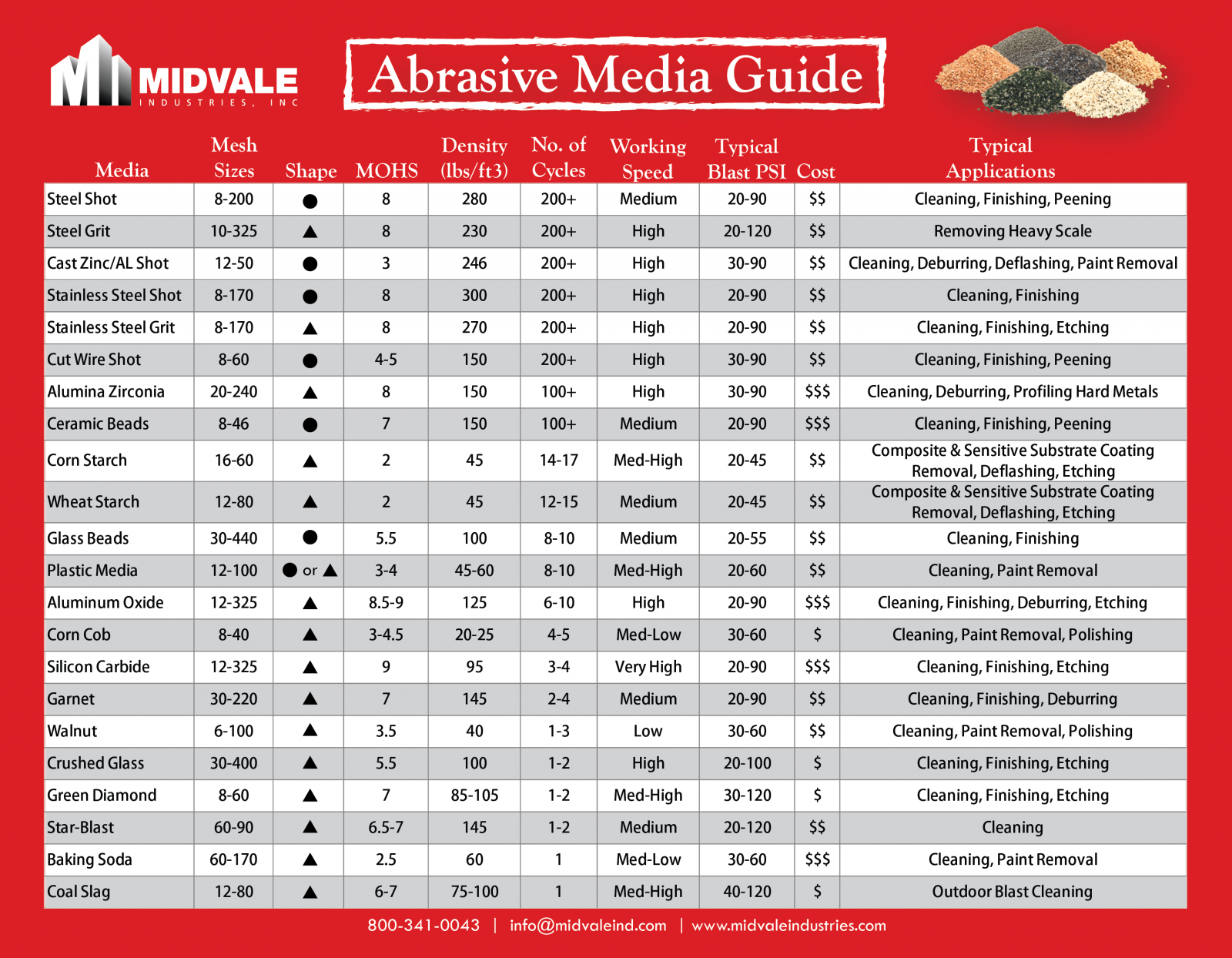 abrasive blasting media guide