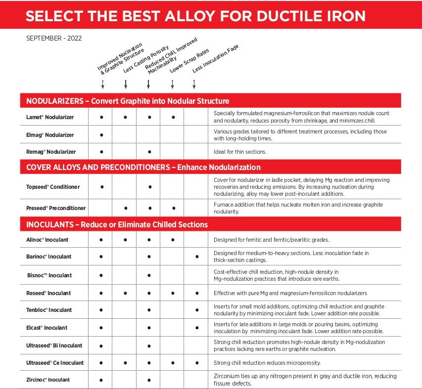 ductile iron alloys