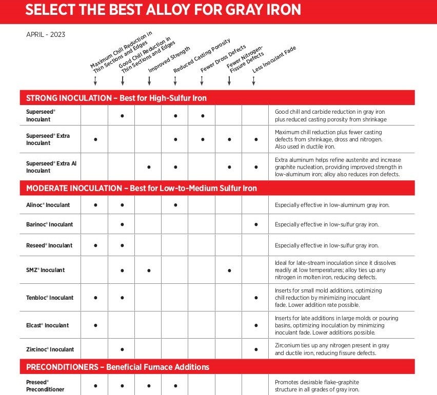 gray iron alloys