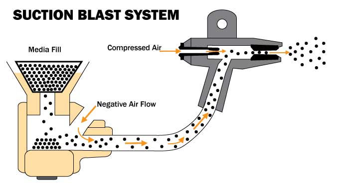 suction blast system