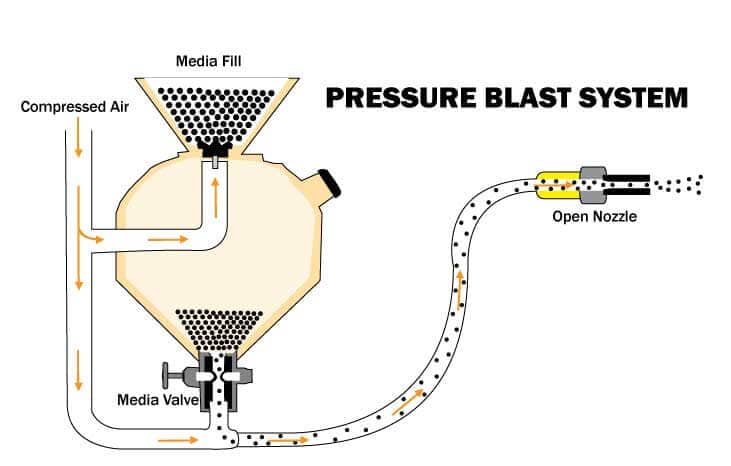 pressure blast system diagram