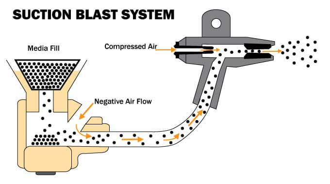 suction blast system diagram